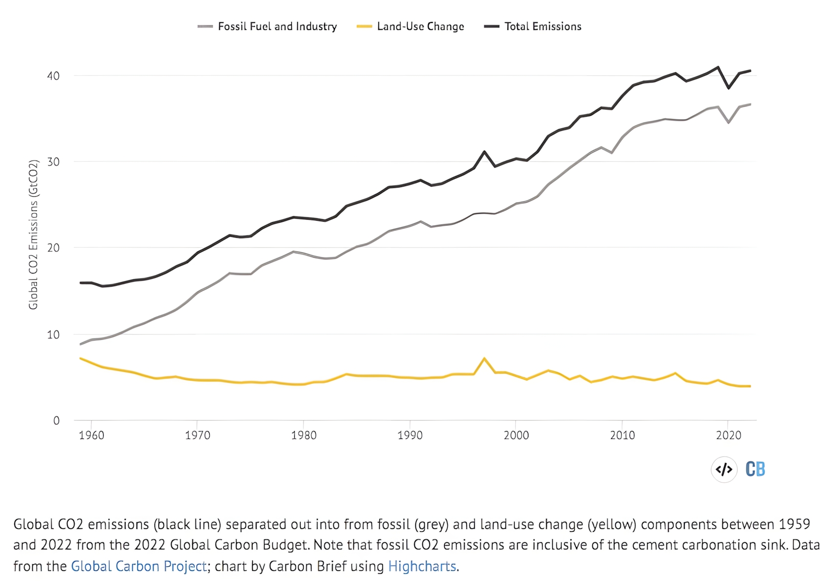 globális co2 kibocsátás